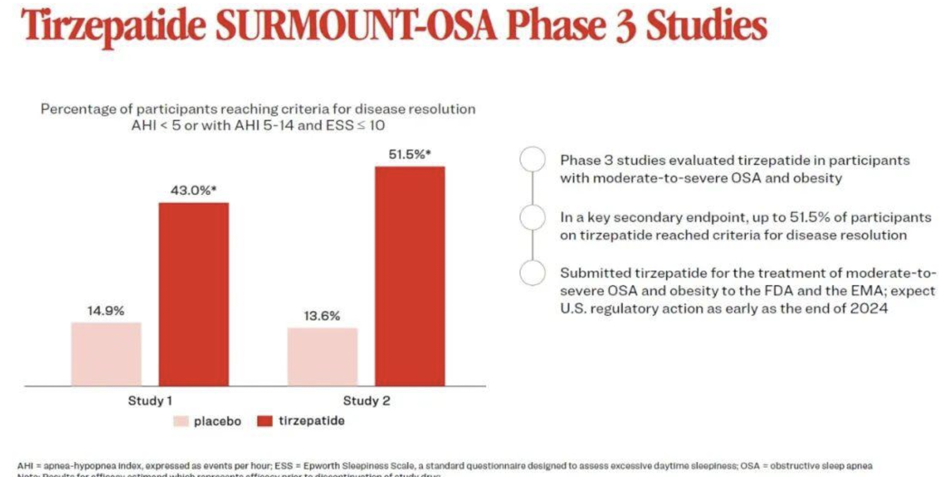 替尔泊肽：有望改善打呼噜症状，拓展新适应症